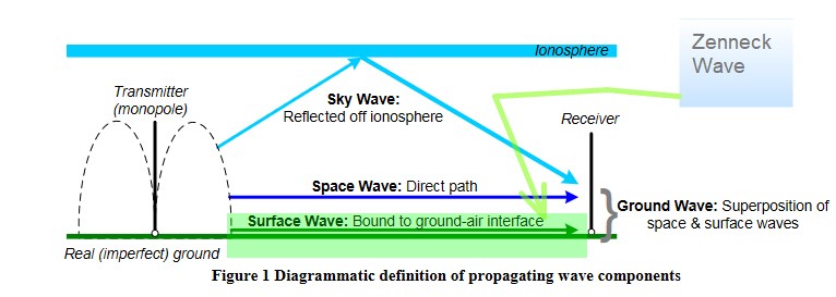 types of waves and its specific properties with respect to surface wave.jpg types of waves and its specific properties