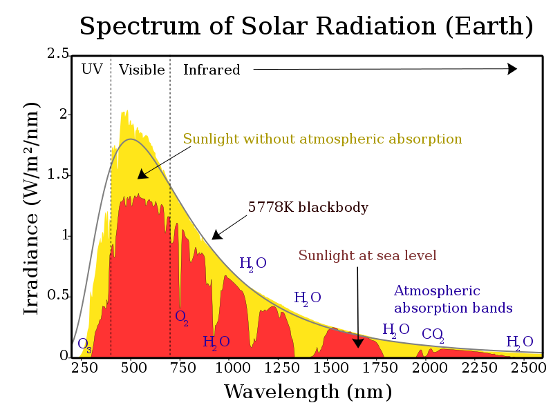 Click image for larger version Name:	800px-Solar_spectrum_en.svg.png Views:	0 Size:	69.3 KB ID:	496907