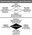 Click image for larger version

Name:	Relationships Between Light &amp;amp; Electricity_chart.jpg
Views:	16
Size:	17.1 KB
ID:	448852