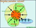 Click image for larger version

Name:	Faraday-paradox-02.jpg
Views:	45
Size:	45.5 KB
ID:	449583