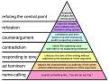 Click image for larger version

Name:	paul graham's hierarchy of disagreement.jpg
Views:	180
Size:	108.3 KB
ID:	462387