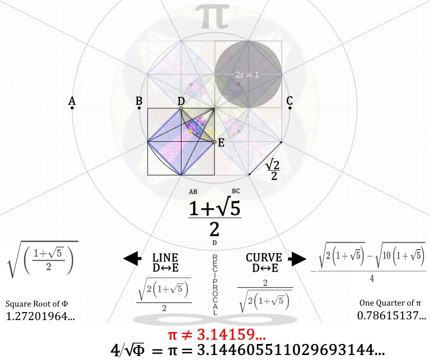 Click image for larger version Name: πbywayofΦquartercircle.jpg Views: 5 Size: 119.9 KB ID: 500075