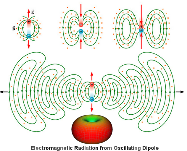 Click image for larger version  Name:	ElectroMagneticRadiationFromOscillatingDipole.png Views:	0 Size:	409.3 KB ID:	500224